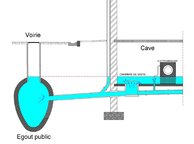 Sewage water 'backflowing' into your basement